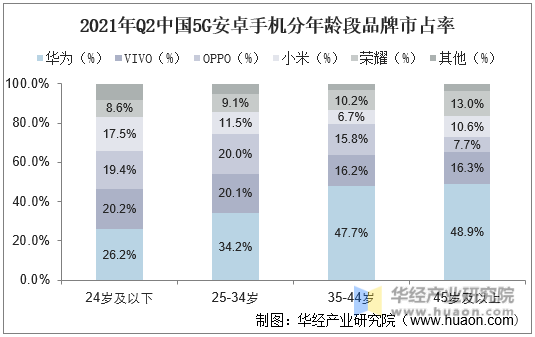 2021年Q2中国5G安卓手机分年龄段品牌市占率