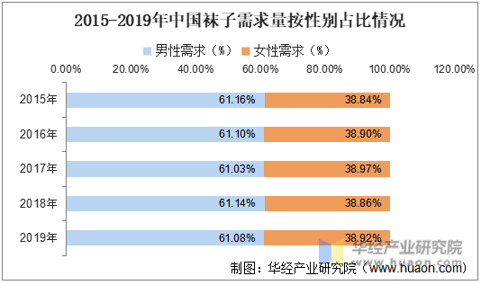 2015-2019年中国袜子需求量按性别占比情况