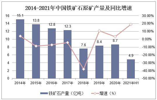 2014-2021年中国铁矿石原矿产量及同比增速