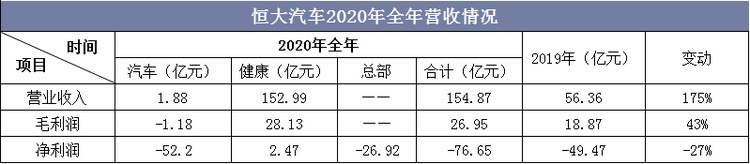 恒大汽车2020年全年营收情况