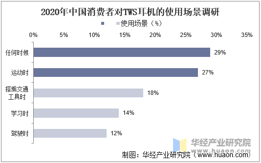 2020年中国消费者对TWS耳机的使用场景调研