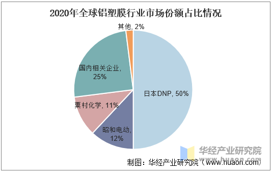 2020年铝塑膜行业市场份额占比情况