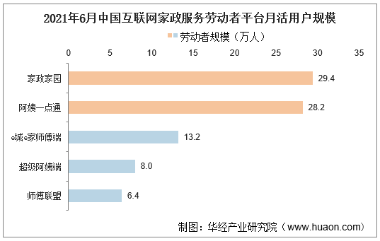 2021年6月中国互联网家政服务劳动者平台月活用户规模