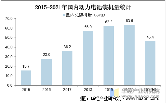 2015-2021年国内动力电池装机量统计