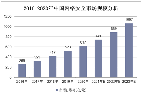 2016-2023年中国网络安全市场规模分析
