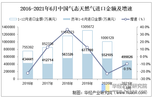 2016-2021年6月中国气态天然气进口金额及增速
