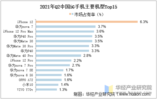 2021年Q2中国5G手机主要机型Top15