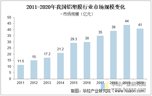 2011-2020年我国铝塑膜行业市场规模变化