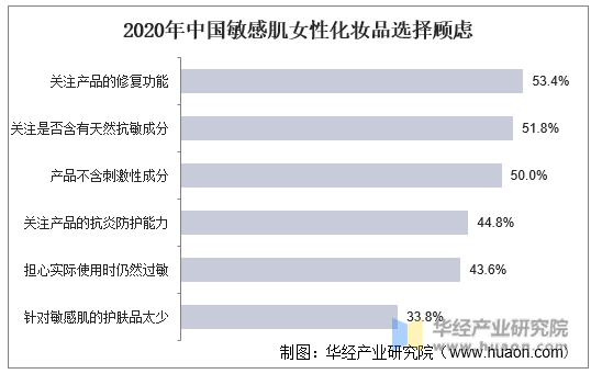 2020年中国敏感肌女性化妆品选择顾虑