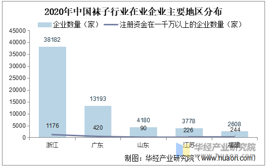 2020年中国袜子行业在业企业主要地区分布