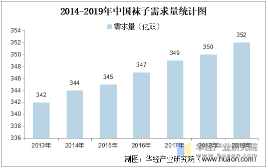 2014-2019年中国袜子需求量统计图