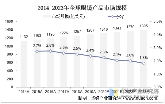 2014-2023年全球眼镜产品市场规模