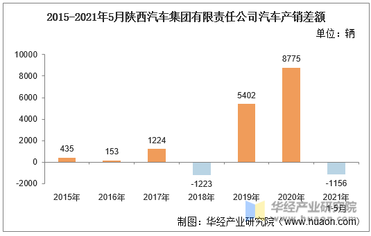 2015-2021年5月陕西汽车集团有限责任公司汽车产销差额