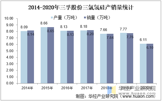 2014-2020年三孚股份三氯氢硅产销量统计