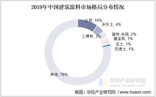 2019年中国建筑涂料市场格局分布情况