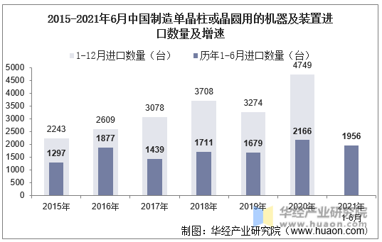 2015-2021年6月中国制造单晶柱或晶圆用的机器及装置进口数量及增速