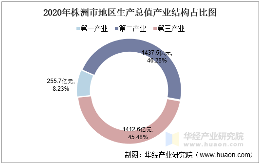 2020年株洲市地区生产总值产业结构占比图