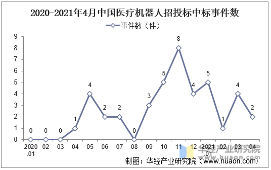 2020-2021年4月中国医疗机器人招投标中标事件数