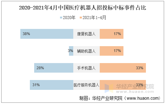 2020-2021年4月中国医疗机器人招投标中标事件占比