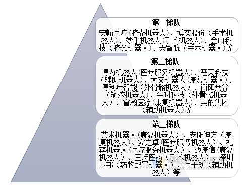 中国医疗机器人行业竞争格局