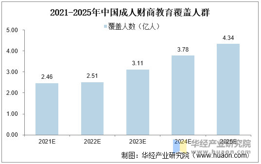 2021-2025年中国成人财商教育覆盖人群