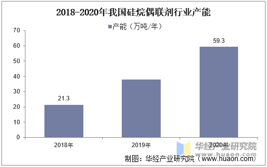 2018-2020年我国硅烷偶联剂行业产能