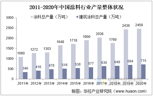 2011-2020年中国涂料行业产量整体状况