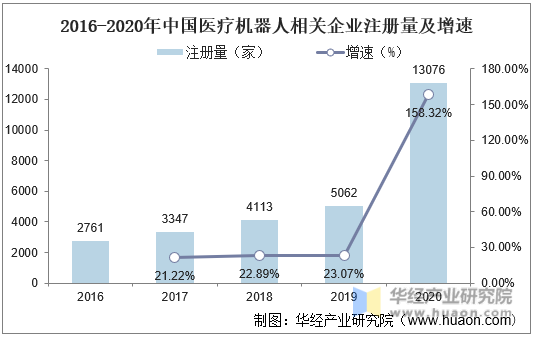 2016-2020年中国医疗机器人相关企业注册量及增速