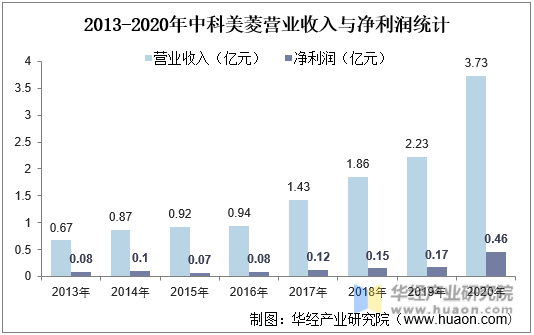 2013-2020年中科美菱营业收入与净利润统计