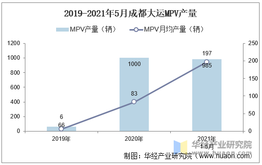 2019-2021年5月成都大运MPV产量