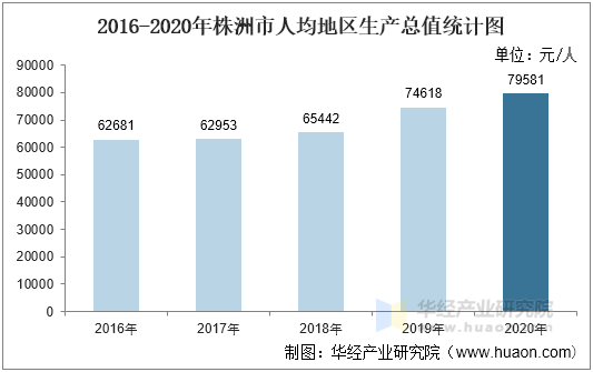 2016-2020年株洲市人均地区生产总值统计图