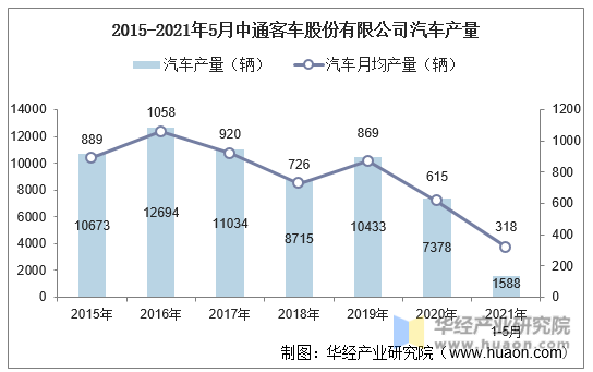 2015-2021年5月中通客车股份有限公司汽车产量