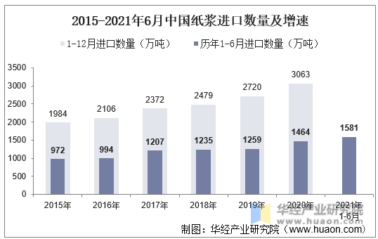 2015-2021年6月中国纸浆进口数量及增速