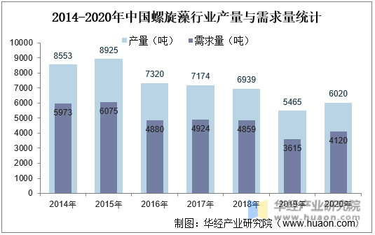 2014-2020年中国螺旋藻行业产量与需求量统计