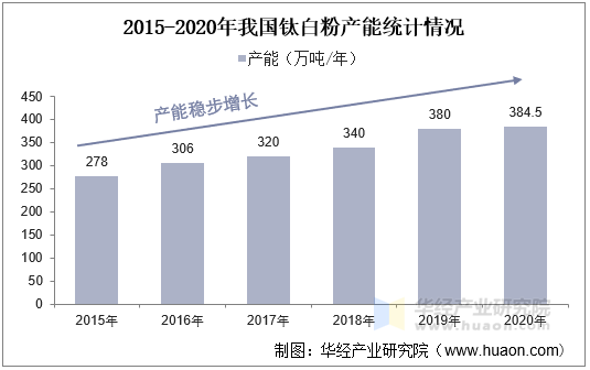 2015-2020年我国钛白粉产能统计情况