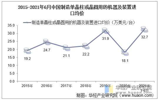 2015-2021年6月中国制造单晶柱或晶圆用的机器及装置进口均价