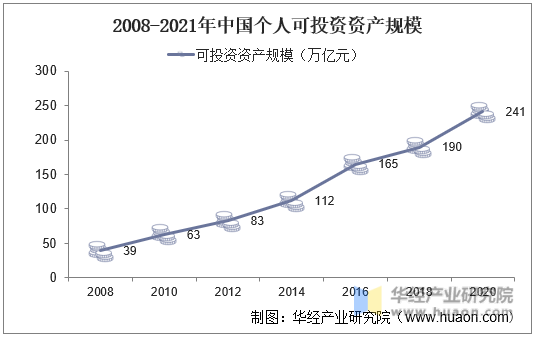 2008-2021年中国个人可投资资产规模