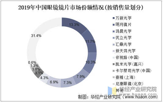 2019年中国眼镜镜片市场份额情况(按销售量划分)