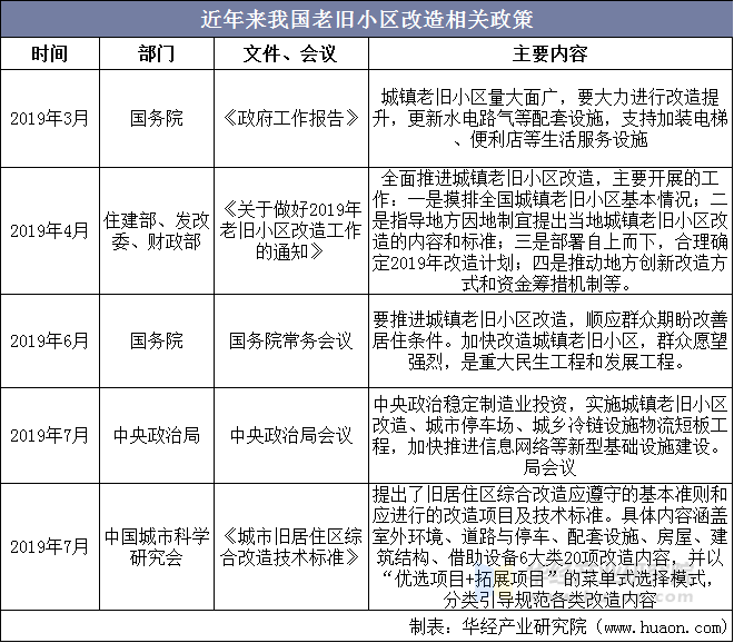 近年来我国老旧小区改造相关政策