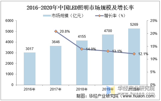 2016-2020年中国LED照明行业市场规模及增长率