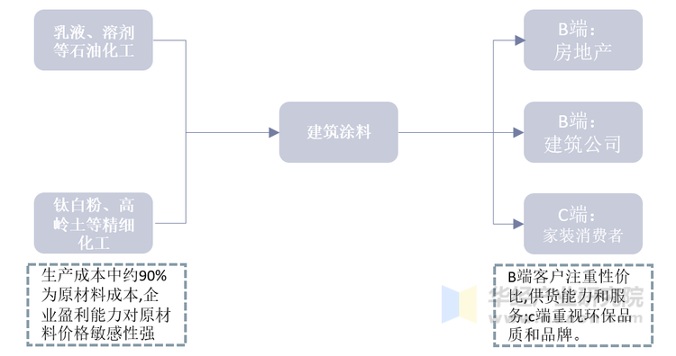 建筑涂料产业链图谱