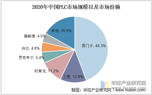 2020年中国PLC市场规模以及市场份额