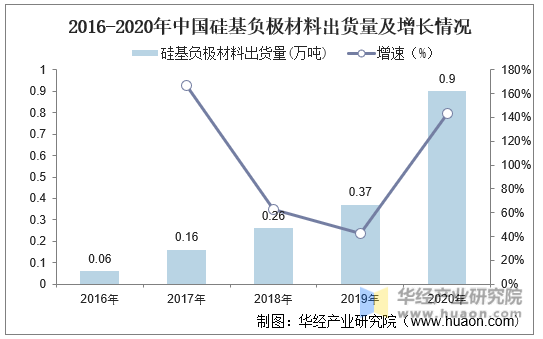 2016-2020年中国硅基负极材料出货量及增长情况