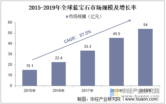 2015-2019年全球蓝宝石市场规模及增长率