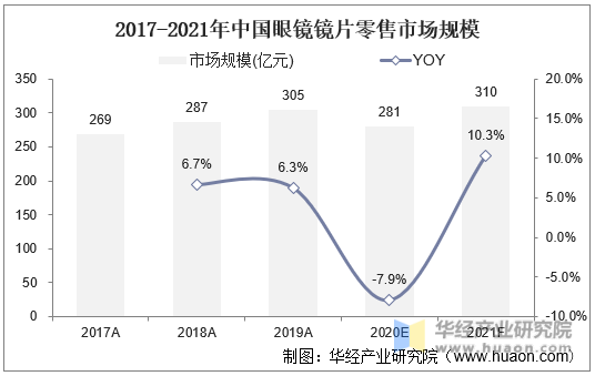 2017-2021年中国眼镜镜片零售市场规模