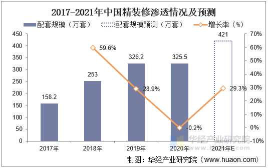 2017-2021年中国精装修渗透率情况及预测