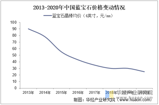 2013-2020年中国蓝宝石价格变动情况