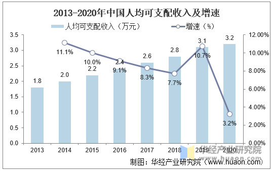 2013-2020年中国人均可支配收入及增速
