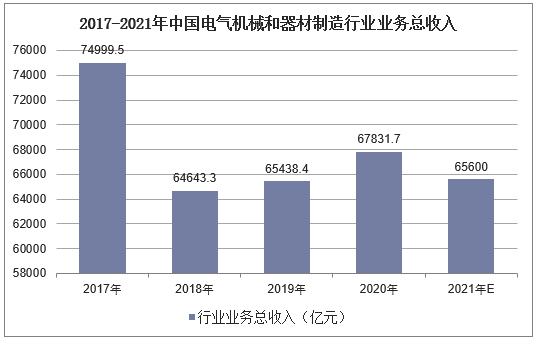 2017-2021年中国电气机械和器材制造行业业务总收入