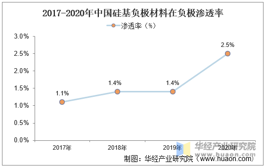2017-2020年中国硅基负极材料在负极渗透率